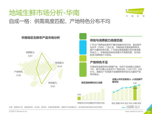 從物流市場(chǎng)發(fā)展趨勢(shì)看中國(guó)生鮮農(nóng)產(chǎn)品供應(yīng)鏈與旅游開(kāi)發(fā)項(xiàng)目策劃